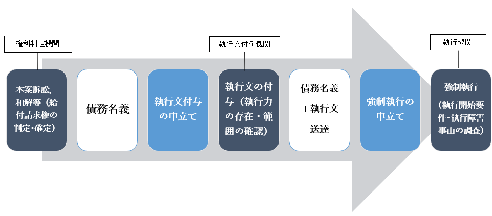 民事執行まとめ | LAW HORIZON