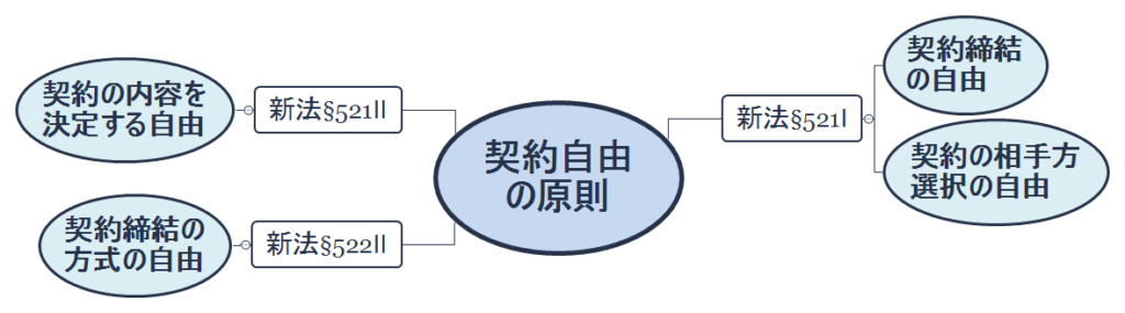 契約自由