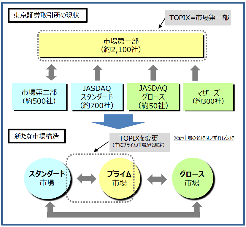 市場再編 市場区分の見直しについて 22年4月4日一斉移行 Law Horizon 市場再編 市場区分の見直しについて 22年4月4日一斉移行 Law Horizon