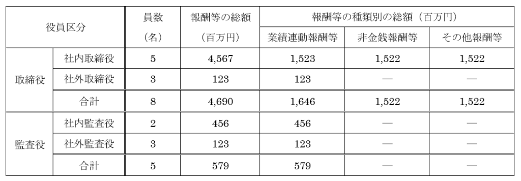 改正会社法 事業報告の記載事項の変更点と起案要領 21年3月1日施行 Law Horizon 改正会社法 事業報告の記載事項の変更点と起案要領 21年3月1日施行 Law Horizon